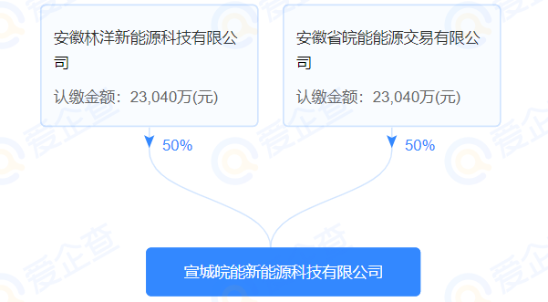 皖能電力、林洋能源共設新能源科技公司 注冊資本4.61億