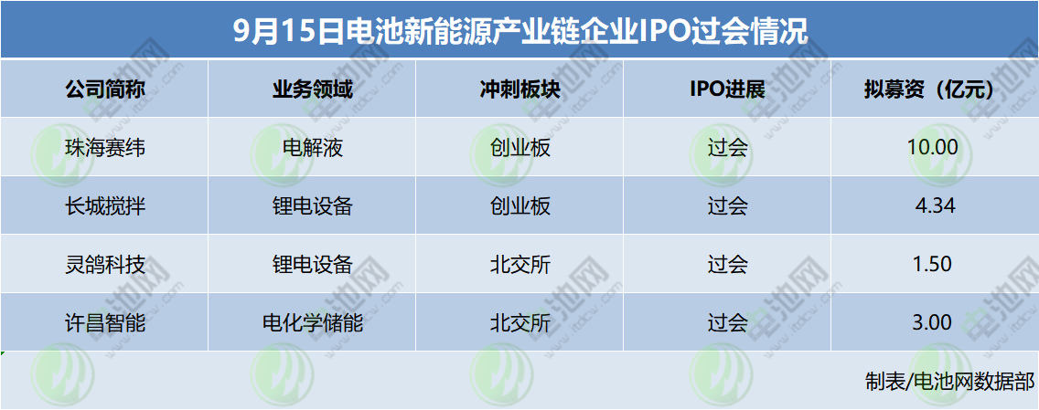 9月15日電池新能源產(chǎn)業(yè)鏈企業(yè)IPO過會(huì)情況