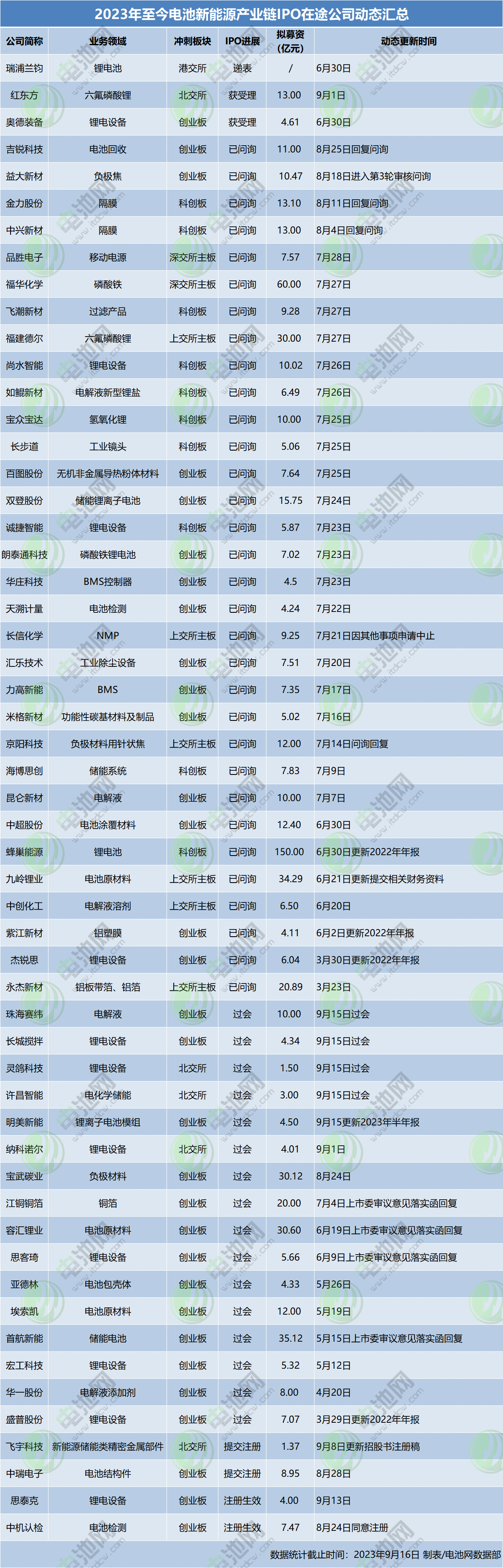 2023年至今電池新能源產(chǎn)業(yè)鏈IPO在途公司動(dòng)態(tài)匯總