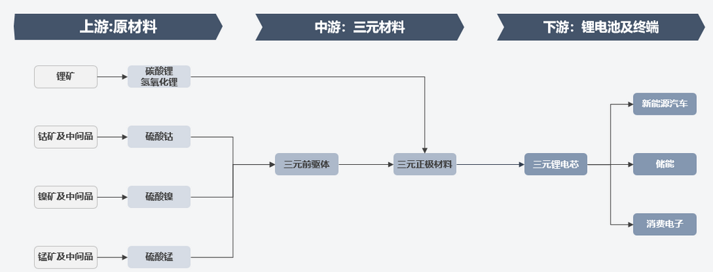 圖1:三元鋰電產業鏈 圖1:三元鋰電產業鏈