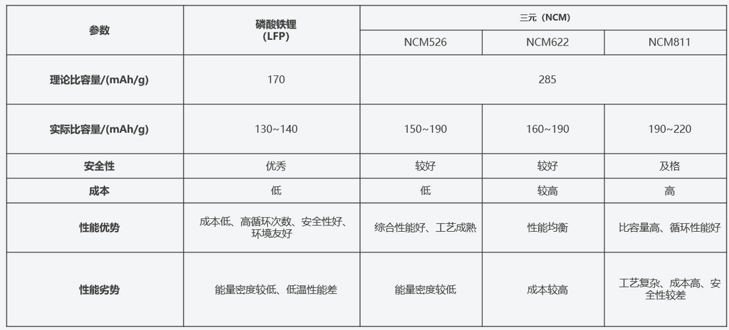 表1:磷酸鐵鋰與三元正極材料性能參數比較 表1:磷酸鐵鋰與三元正極材料性能參數比較