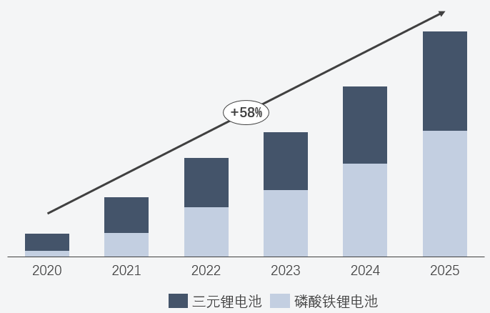 圖2:三元&磷酸鐵鋰電池需求對比 (單位:GWh) 圖2:三元&磷酸鐵鋰電池需求對比 (單位:GWh)