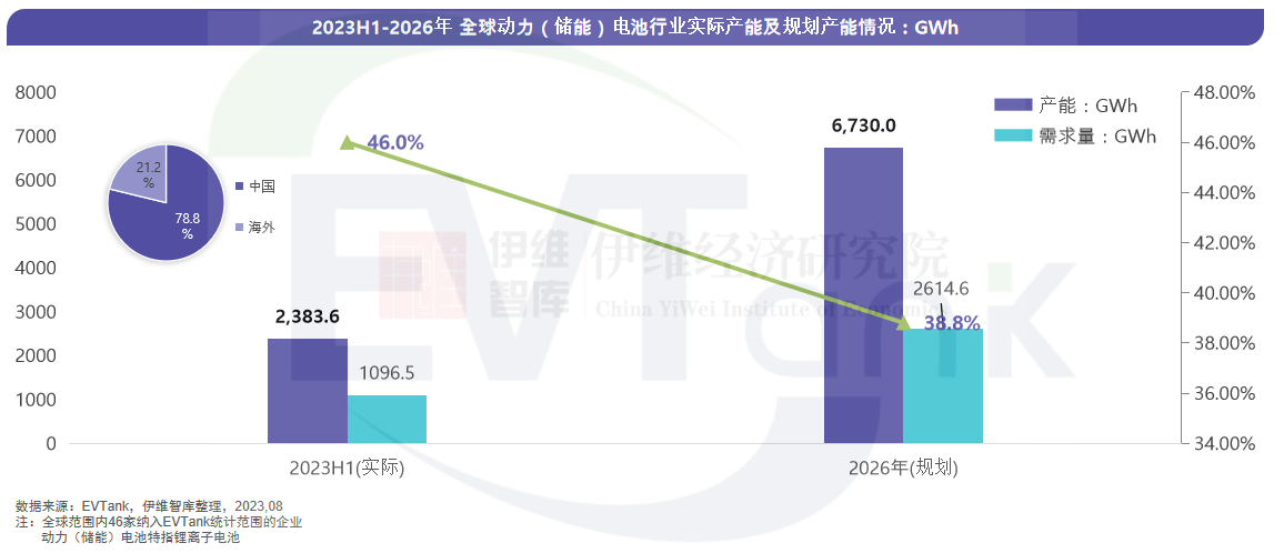2023H1-2026年全球動(dòng)力(儲能)電池行業(yè)實(shí)際產(chǎn)能及規(guī)劃產(chǎn)能情況:GWh 2023H1-2026年全球動(dòng)力(儲能)電池行業(yè)實(shí)際產(chǎn)能及規(guī)劃產(chǎn)能情況:GWh