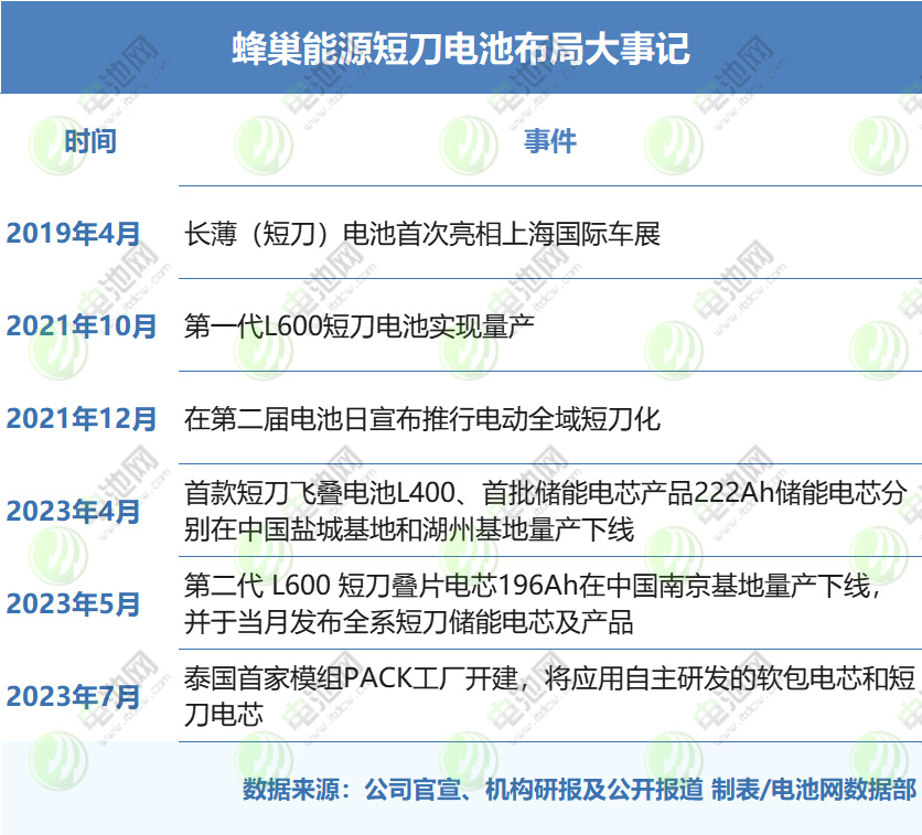 蜂巢能源短刀電池布局大事記 蜂巢能源短刀電池布局大事記