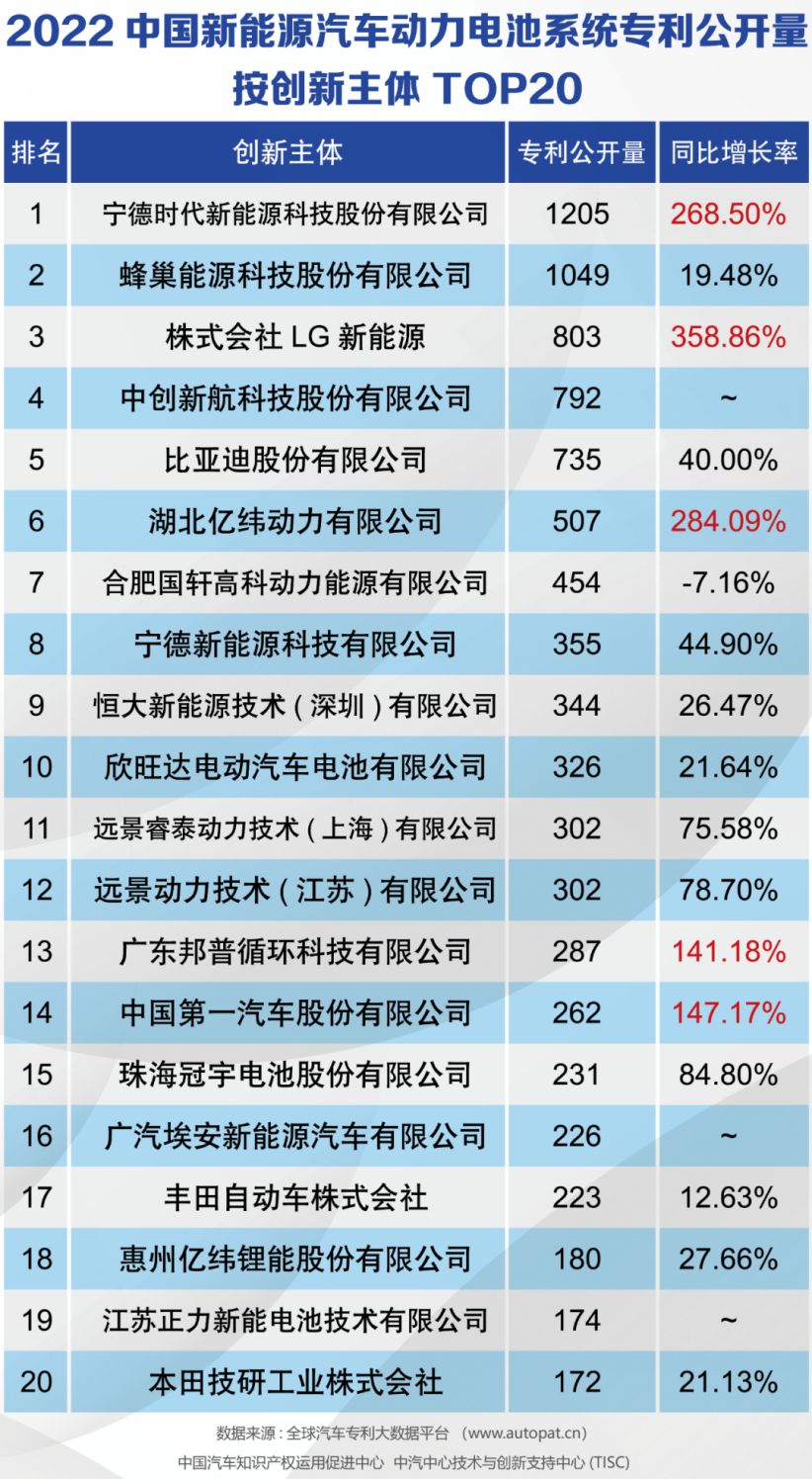 2022中國新能源汽車動(dòng)力電池系統(tǒng)專利公開量按創(chuàng)新主體TOP20 2022中國新能源汽車動(dòng)力電池系統(tǒng)專利公開量按創(chuàng)新主體TOP20