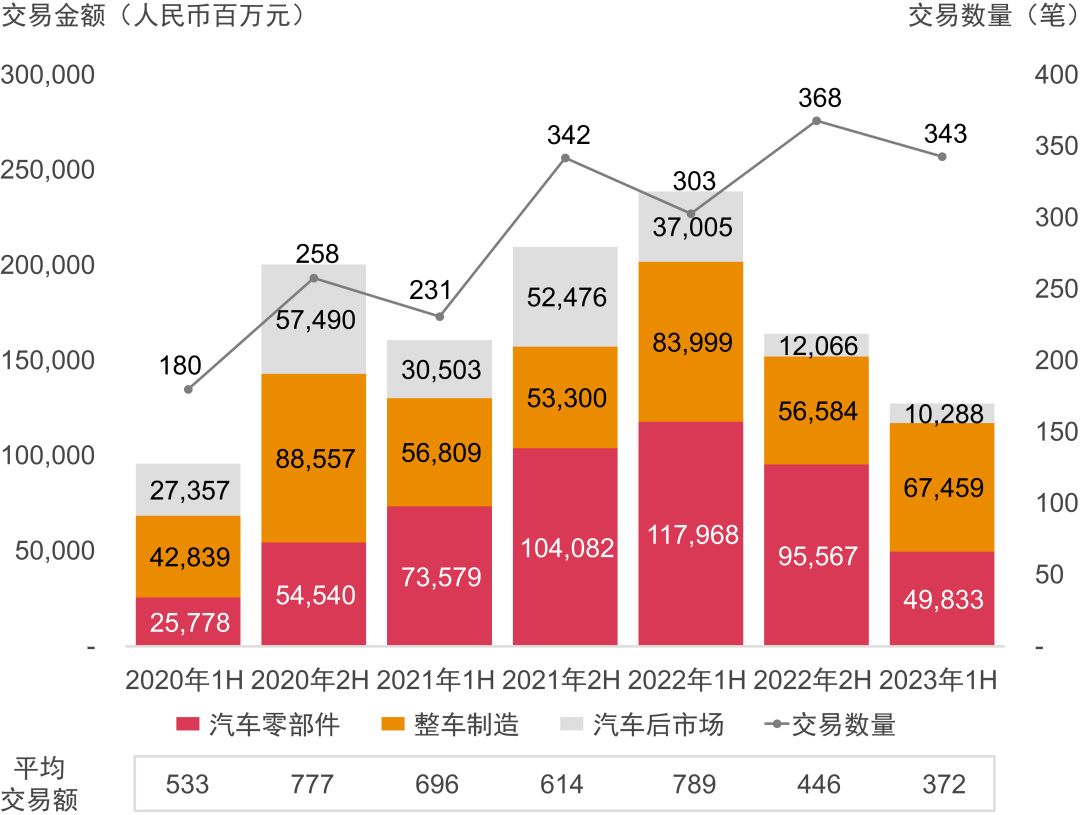 2023年上半年中國(guó)汽車(chē)行業(yè)并購(gòu)活動(dòng)回顧及趨勢(shì)展望