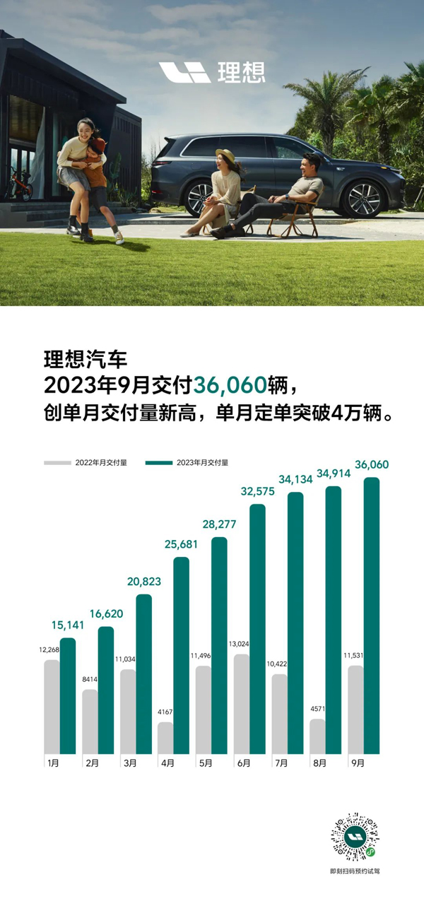 理想汽車9月交付3.61萬輛 單月定單突破4萬輛