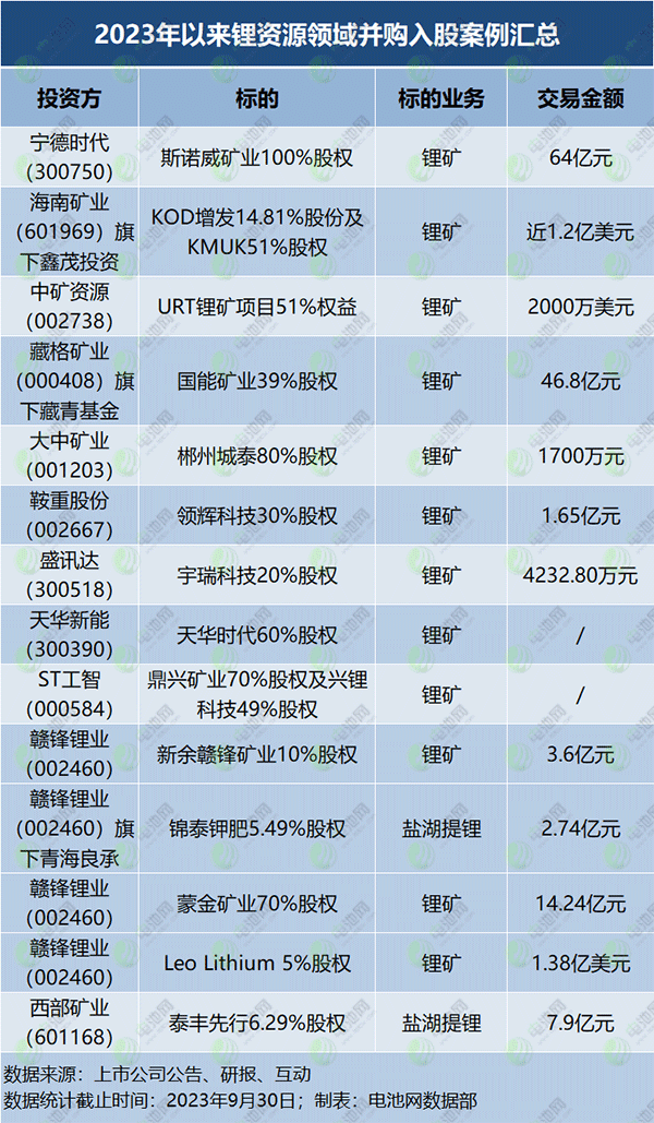 2023年以來鋰資源領域并購入股案例匯總