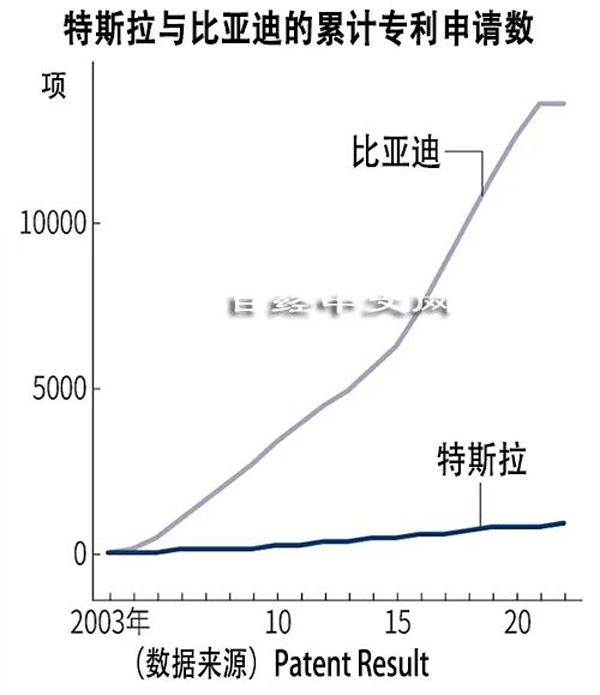 比亞迪電動車專利是特斯拉近16倍！最新產(chǎn)銷數(shù)據(jù)一覽
