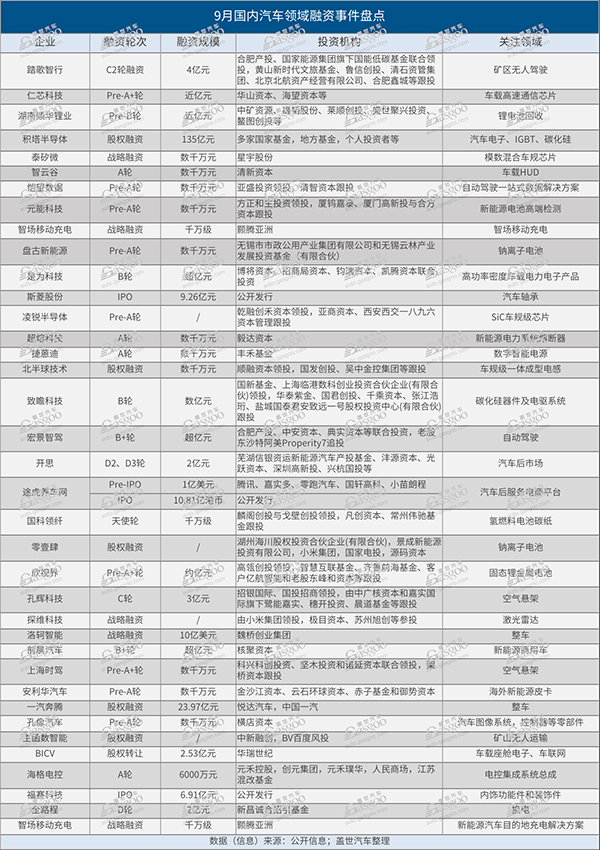 9月融資盤點：“金九銀十”資本熱情跟漲，整車仍受捧