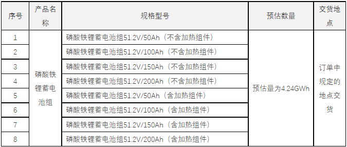 中國(guó)鐵塔此次招標(biāo)預(yù)估規(guī)模、貨物名稱、數(shù)量及主要技術(shù)參數(shù)
