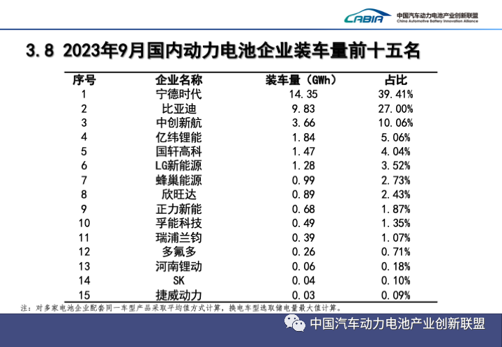9月國(guó)內(nèi)動(dòng)力電池企業(yè)裝車量前十五名