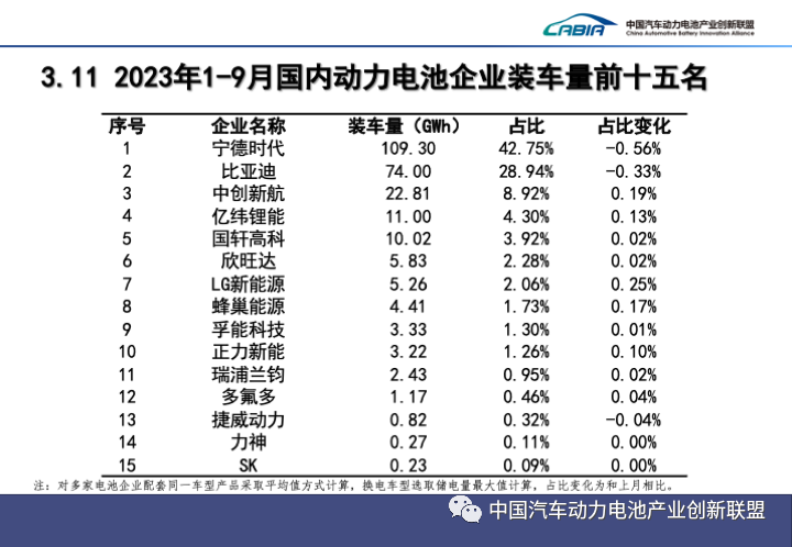1-9月國(guó)內(nèi)動(dòng)力電池企業(yè)裝車量前十五名