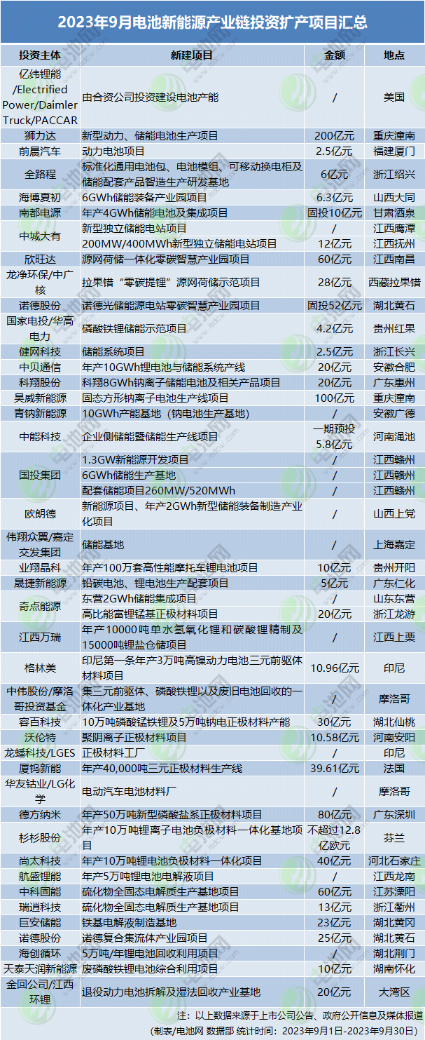 2023年9月電池新能源產業鏈投資擴產項目匯總 2023年9月電池新能源產業鏈投資擴產項目匯總