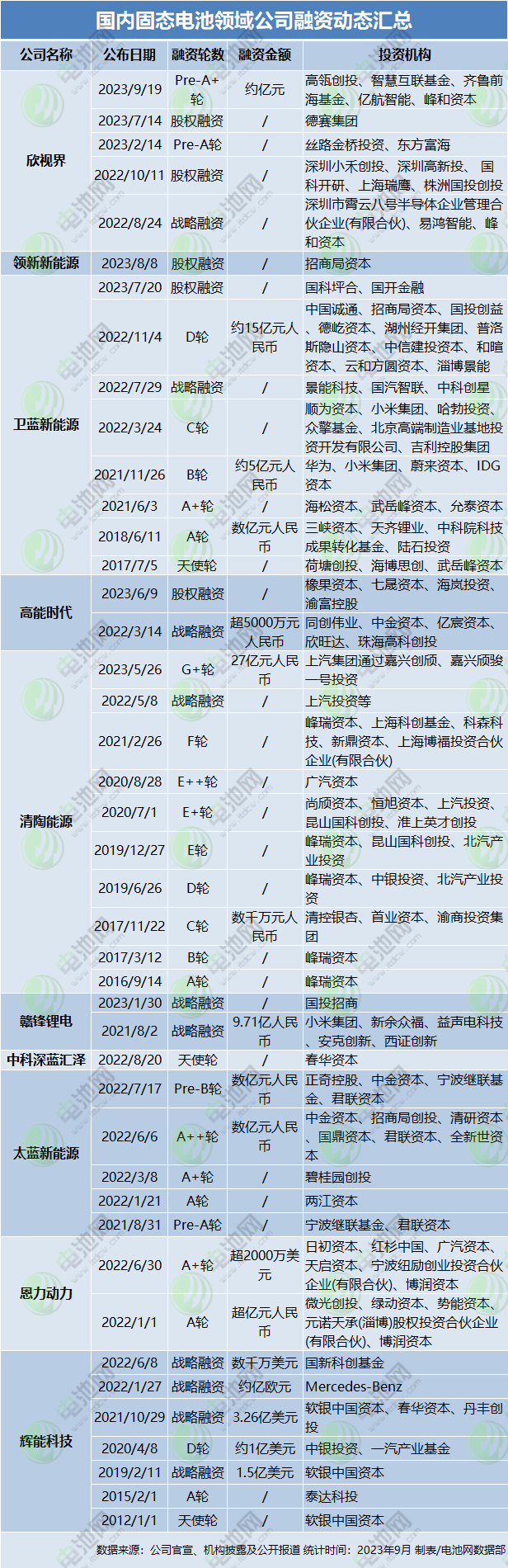 國內固態電池領域公司融資動態匯總