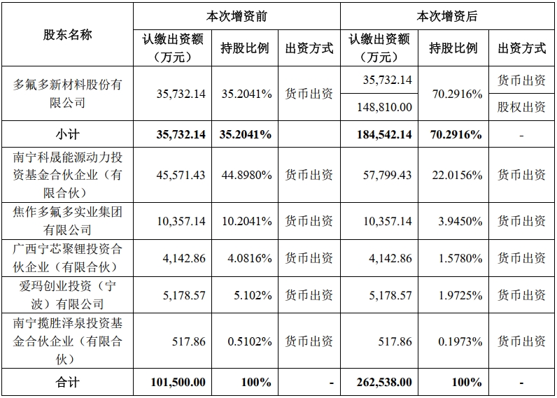本次增資前后的股權(quán)結(jié)構(gòu)