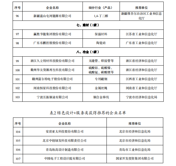 多家鋰電企業(yè)入選 工業(yè)產(chǎn)品綠色設(shè)計(jì)示范企業(yè)（第五批）名單公示