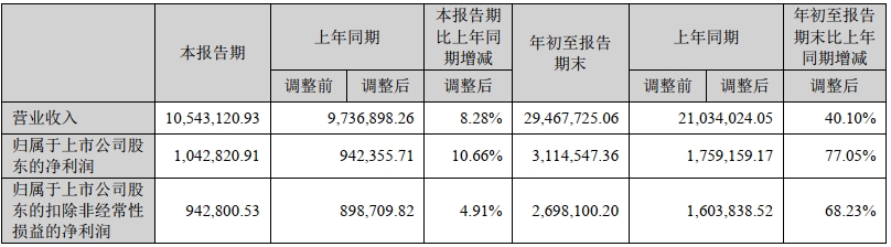 寧德時代前三季度主要財務數(shù)據(jù) 單位:萬元 寧德時代前三季度主要財務數(shù)據(jù) 單位:萬元