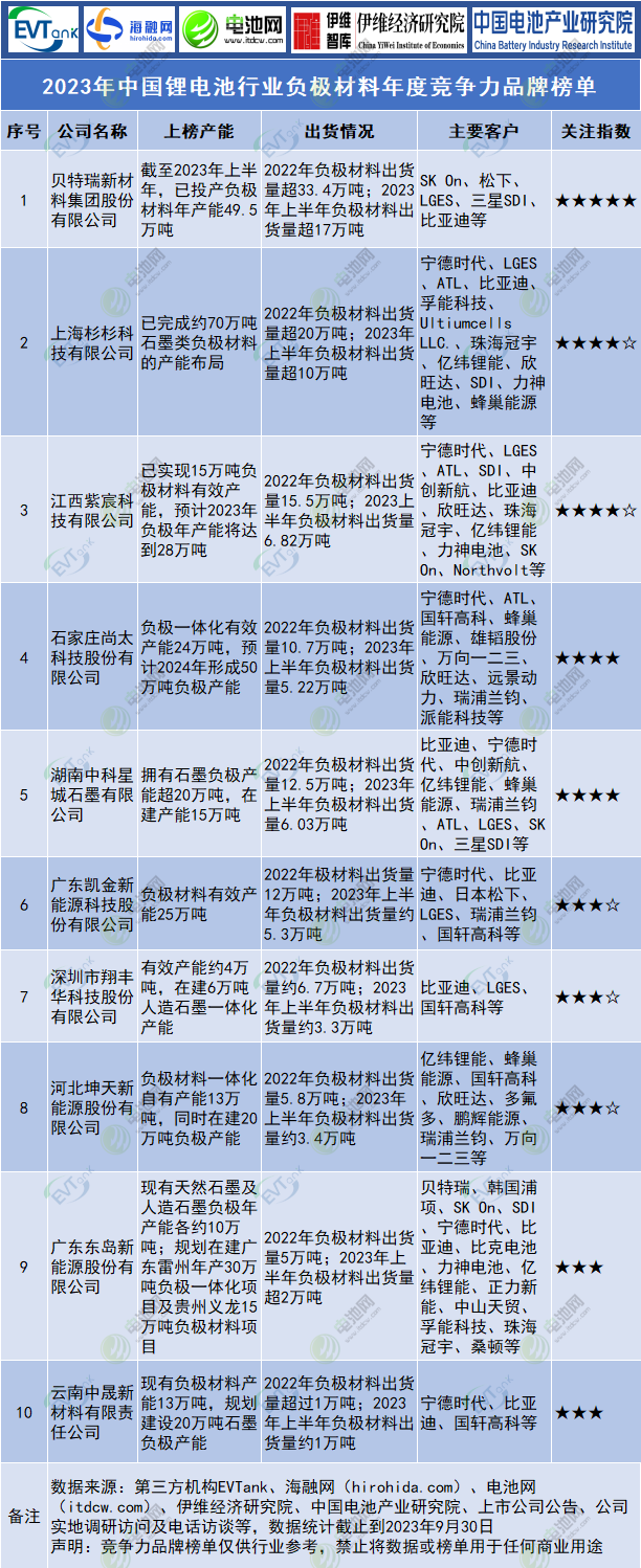 2023年中國鋰電池行業負極材料年度競爭力品牌榜單