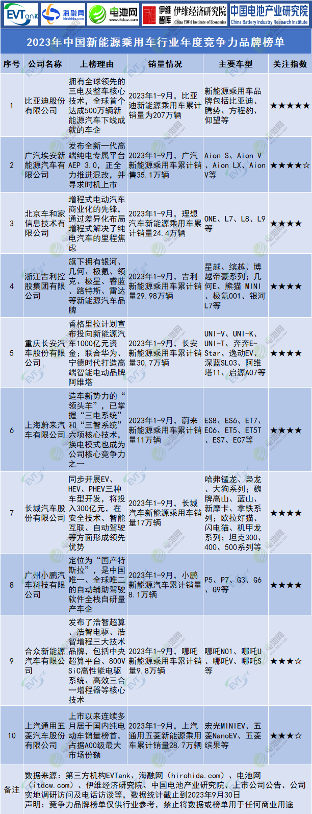 2023年中國(guó)新能源乘用車行業(yè)年度競(jìng)爭(zhēng)力品牌榜單