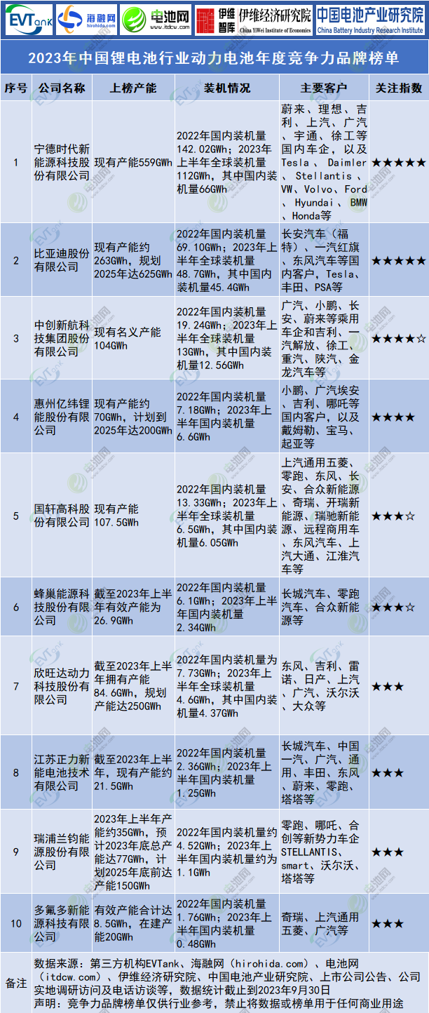 2023年中國鋰電池行業動力電池年度競爭力品牌榜單