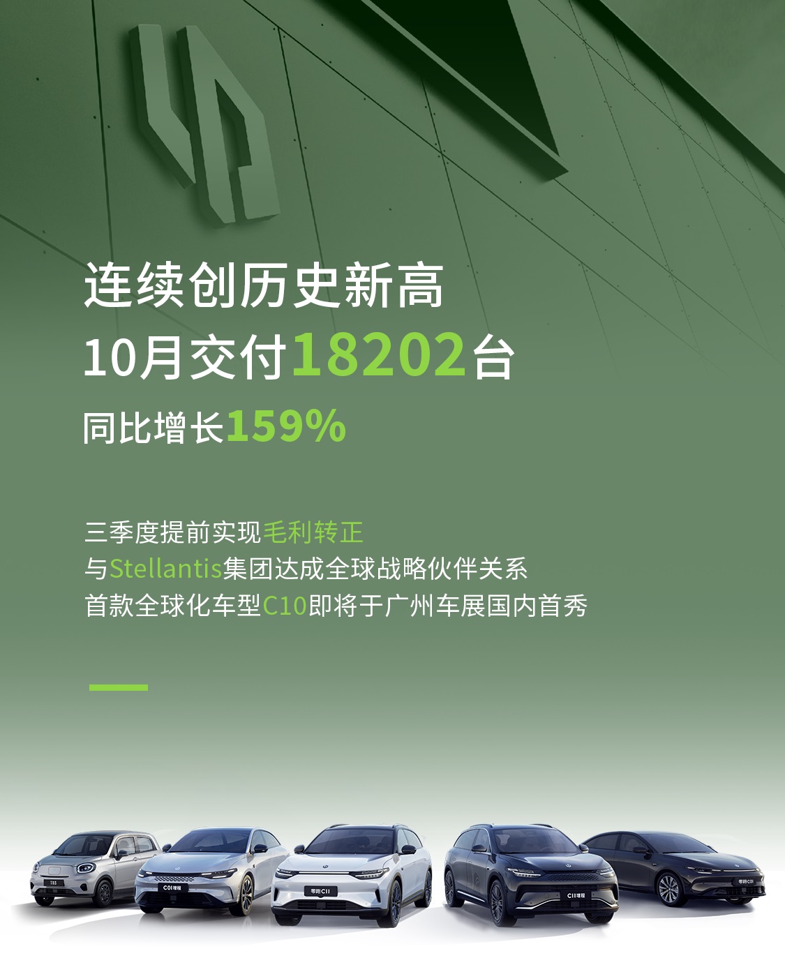 零跑汽車10月交付1.82萬輛 攜手Stellantis集團發力海外市場 零跑汽車10月交付1.82萬輛 攜手Stellantis集團發力海外市場