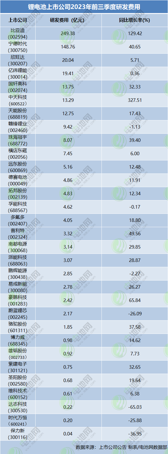 鋰電池上市公司2023年前三季度研發費用