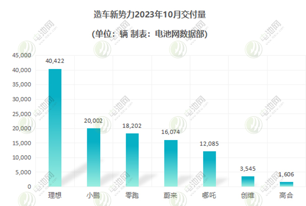 造車新勢(shì)力新能源車交付量