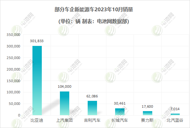 部分車企新能源車銷量