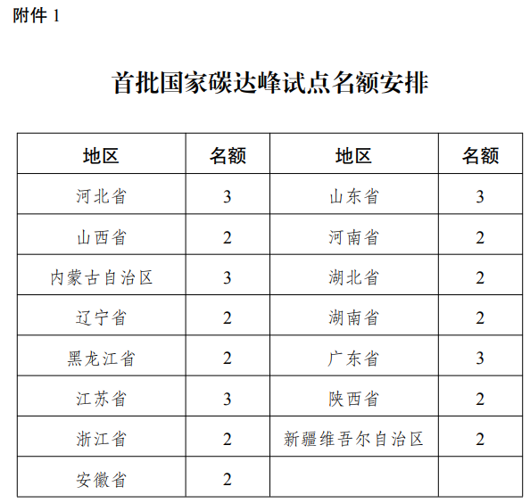 首批國家碳達峰試點名額安排