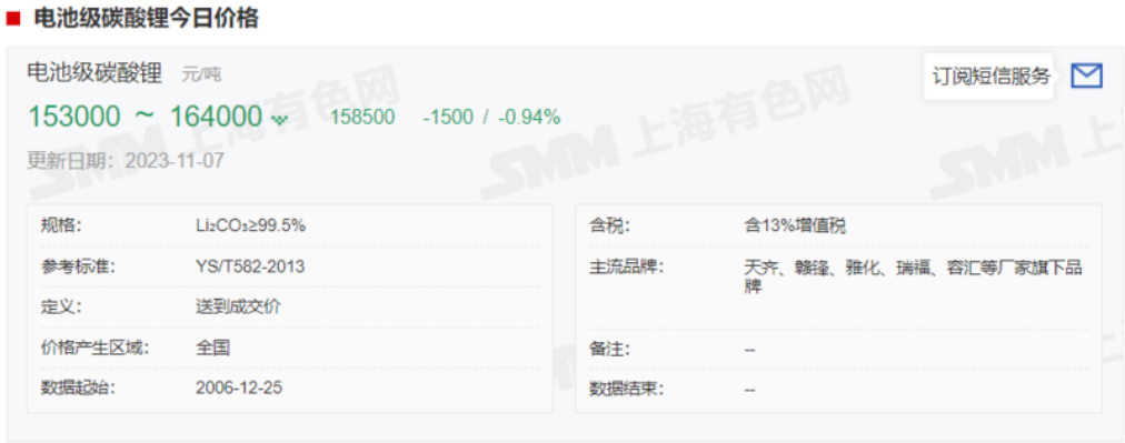 一度跌超5%!碳酸鋰期貨創新低! 一度跌超5%!碳酸鋰期貨創新低!