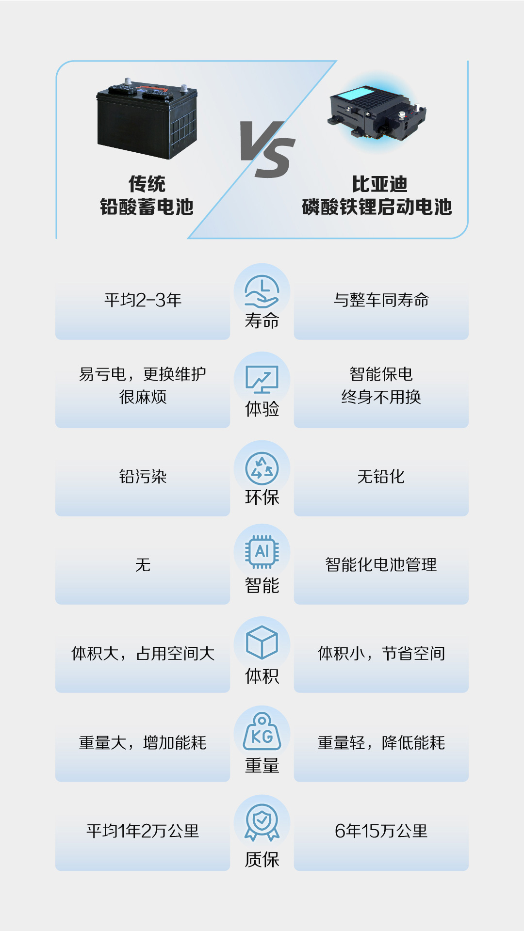 這塊啟動電池成本更高,為何比亞迪還要用? 這塊啟動電池成本更高,為何比亞迪還要用?
