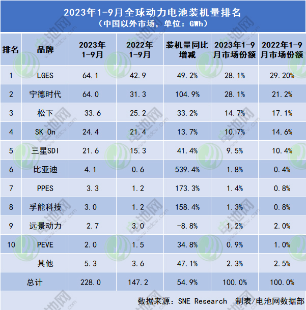 2023年1-9月全球新能源汽車動力電池市場TOP 10公司(中國以外市場) 2023年1-9月全球新能源汽車動力電池市場TOP 10公司(中國以外市場)