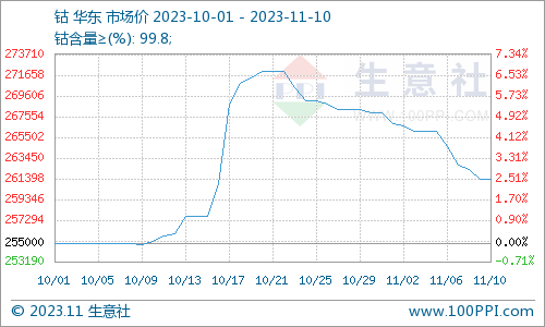 利好不再 11月鈷價(jià)震蕩下跌 利好不再 11月鈷價(jià)震蕩下跌