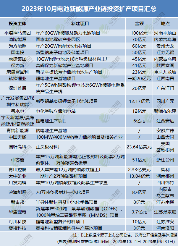 2023年10月電池新能源產業鏈投資擴產項目匯總