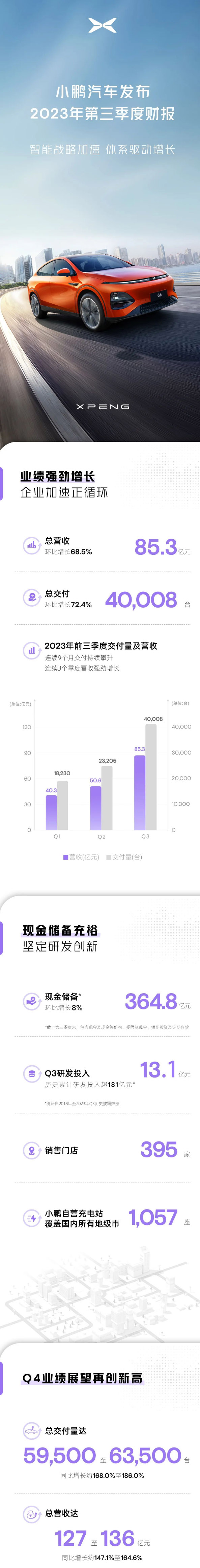 正循環(huán)加速！小鵬汽車發(fā)布2023年第三季度財報.jpg