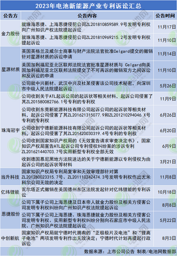2023年電池新能源產業(yè)專利訴訟匯總