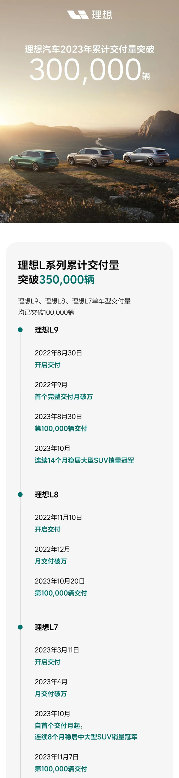 理想汽車(chē)今年累計(jì)交付量突破30萬(wàn)輛 第四季度交付量達(dá)12.8萬(wàn)輛