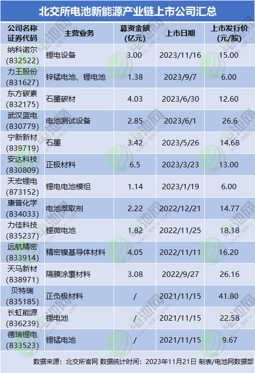 北交所電池新能源產業鏈上市公司匯總