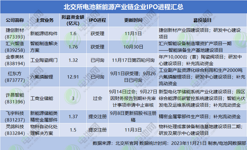 北交所電池新能源產業鏈企業IPO進程匯總