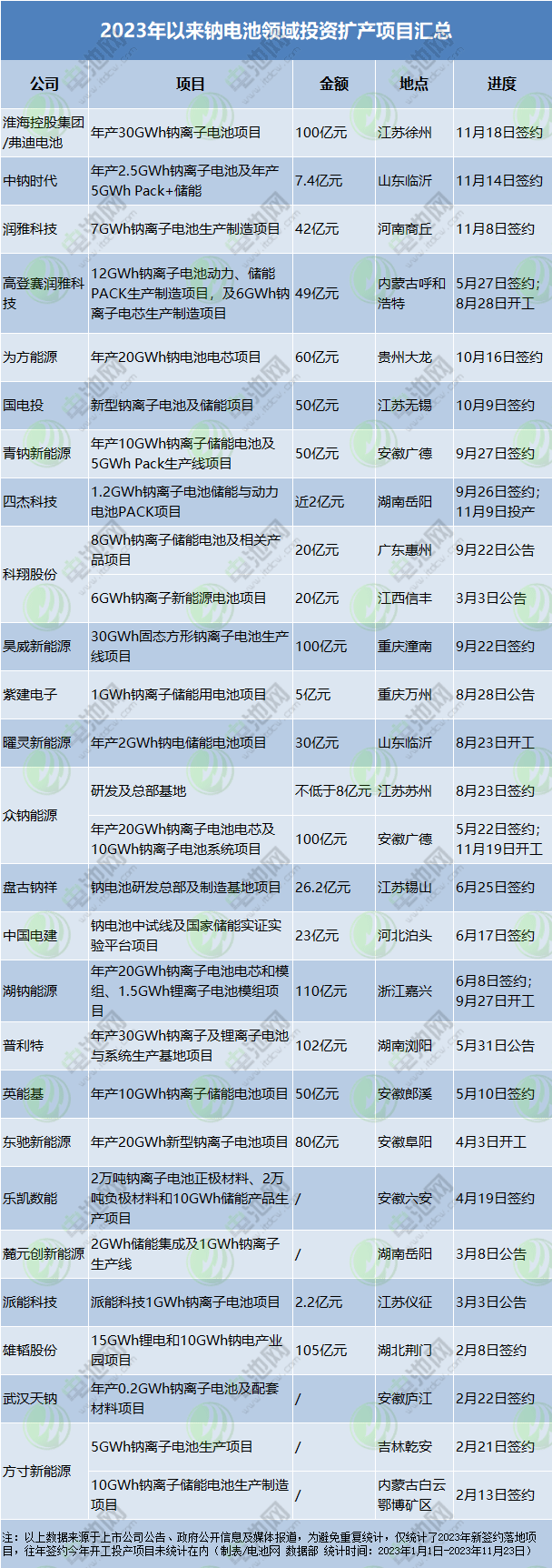 2023年以來鈉電池領域投資擴產項目匯總