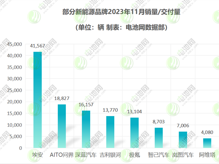 自主新能源品牌愈發(fā)亮眼 埃安累計(jì)產(chǎn)銷即將突破百萬