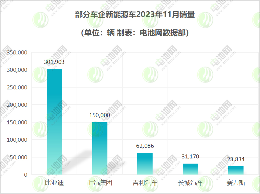 傳統(tǒng)車企新能源逐漸發(fā)力 部分汽車銷量差距一覽
