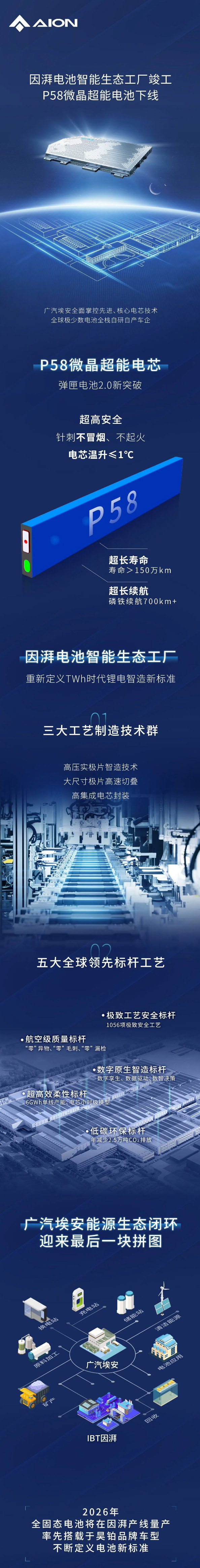 廣汽埃安旗下因湃電池智能生態工廠竣工 2026年將量產全固態電池