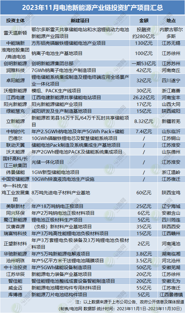 超1046億元!32個項目!11月電池新能源投資擴產項目大盤點 超1046億元!32個項目!11月電池新能源投資擴產項目大盤點