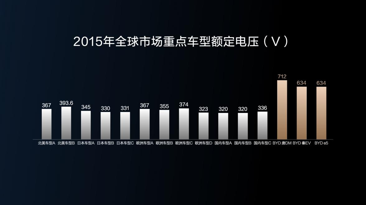 8年前首創800V高壓平臺 比亞迪再創黑科技讓快充秒變超充