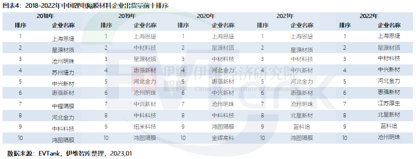 隔膜行業黑馬明年產能將升至30億㎡ 濕法PP隔膜量產在即