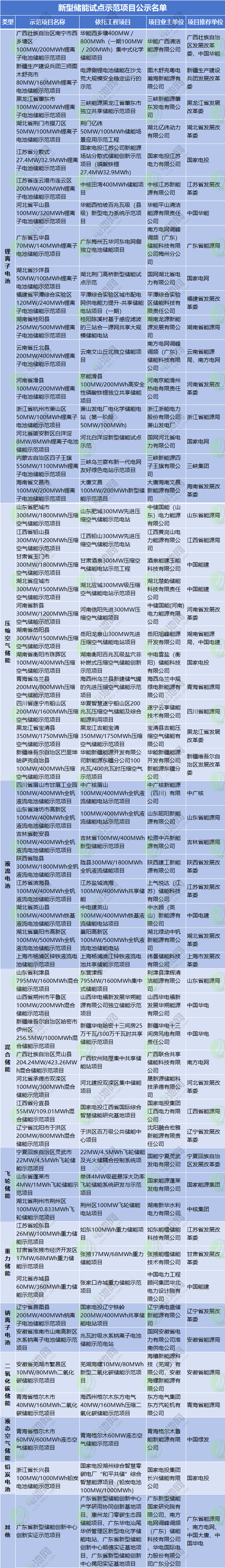 新型儲能試點示范項目公示名單
