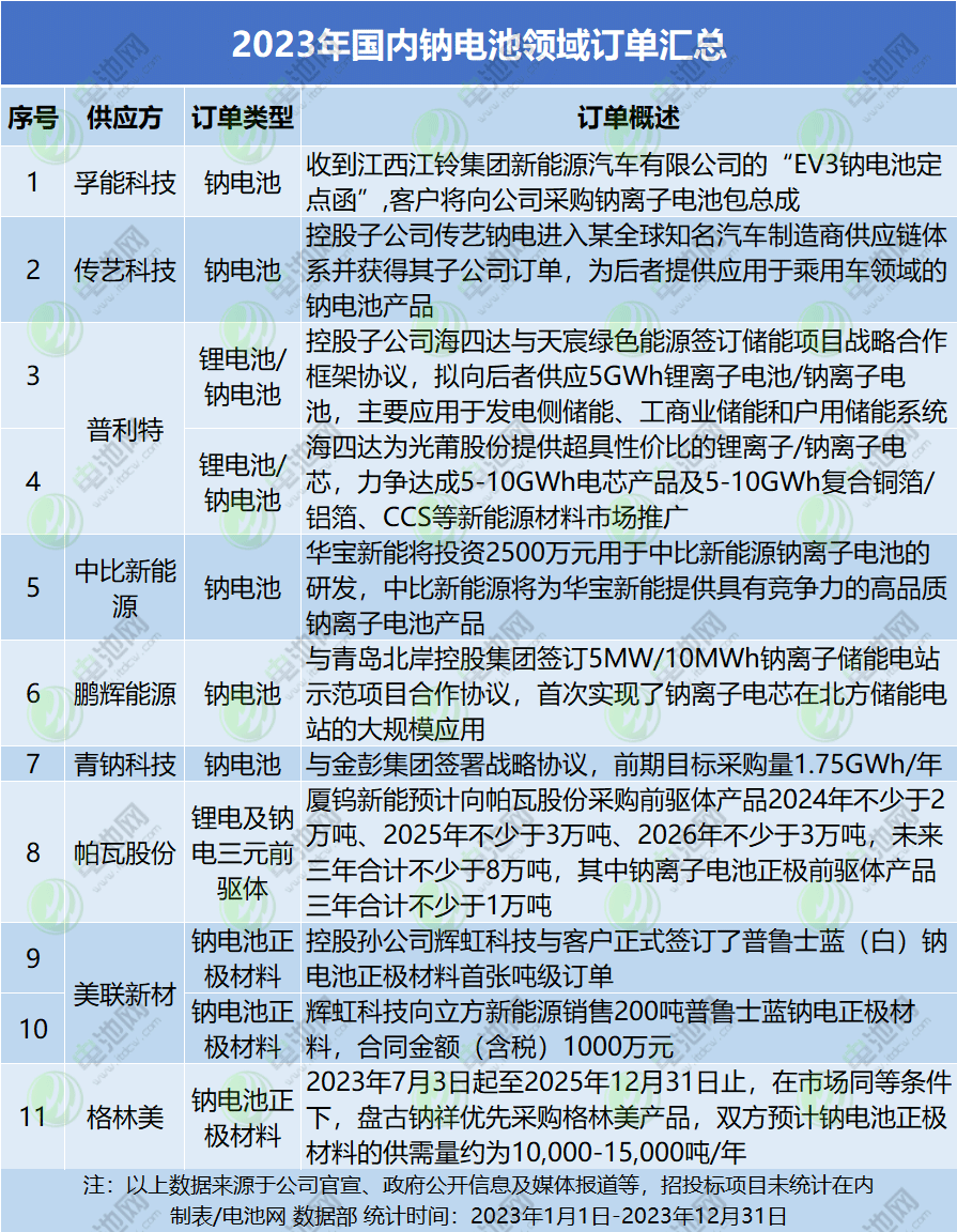 2023年國內鈉電池領域訂單匯總 2023年國內鈉電池領域訂單匯總