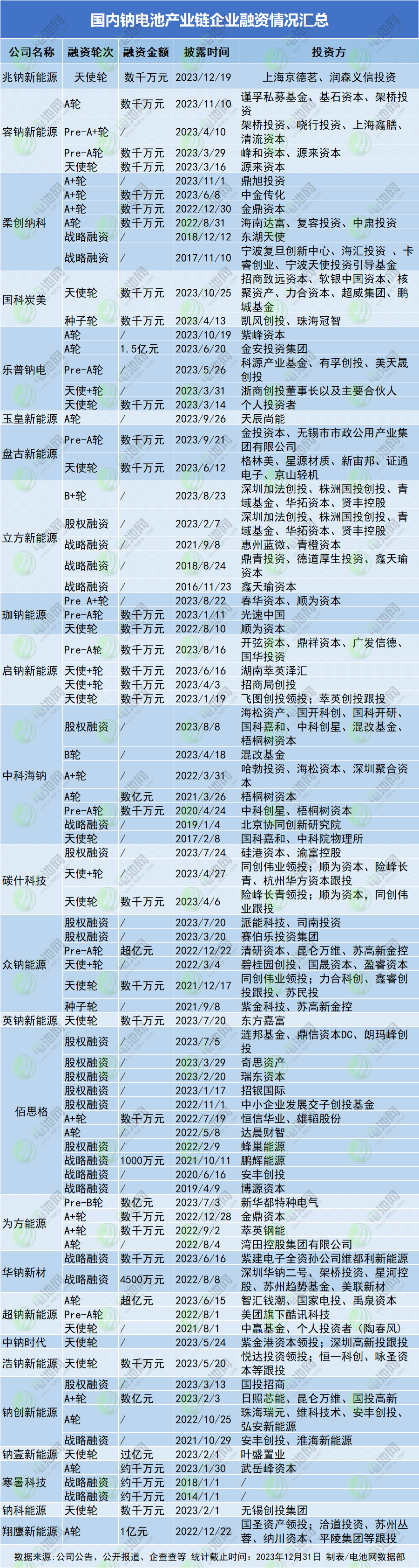國內鈉電池產業鏈企業融資情況匯總 國內鈉電池產業鏈企業融資情況匯總
